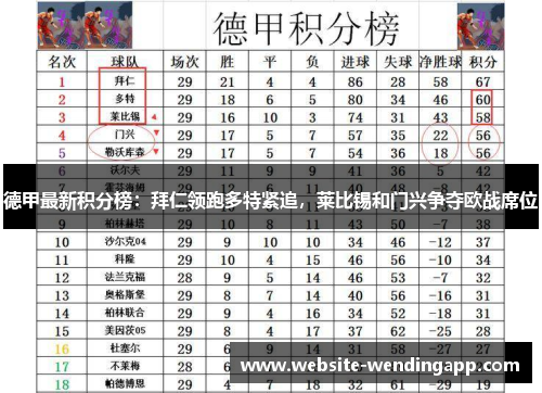 德甲最新积分榜：拜仁领跑多特紧追，莱比锡和门兴争夺欧战席位